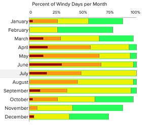 Wind Chart Today